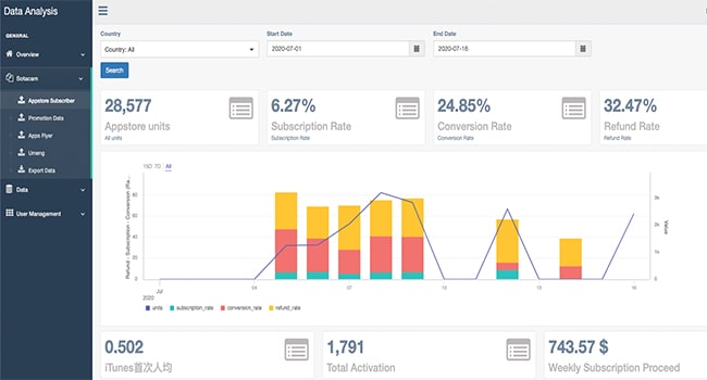 Aplikasi custom untuk menganalisa data milik anda yang dapat membantu menentukan keputusan anda berikutnya.